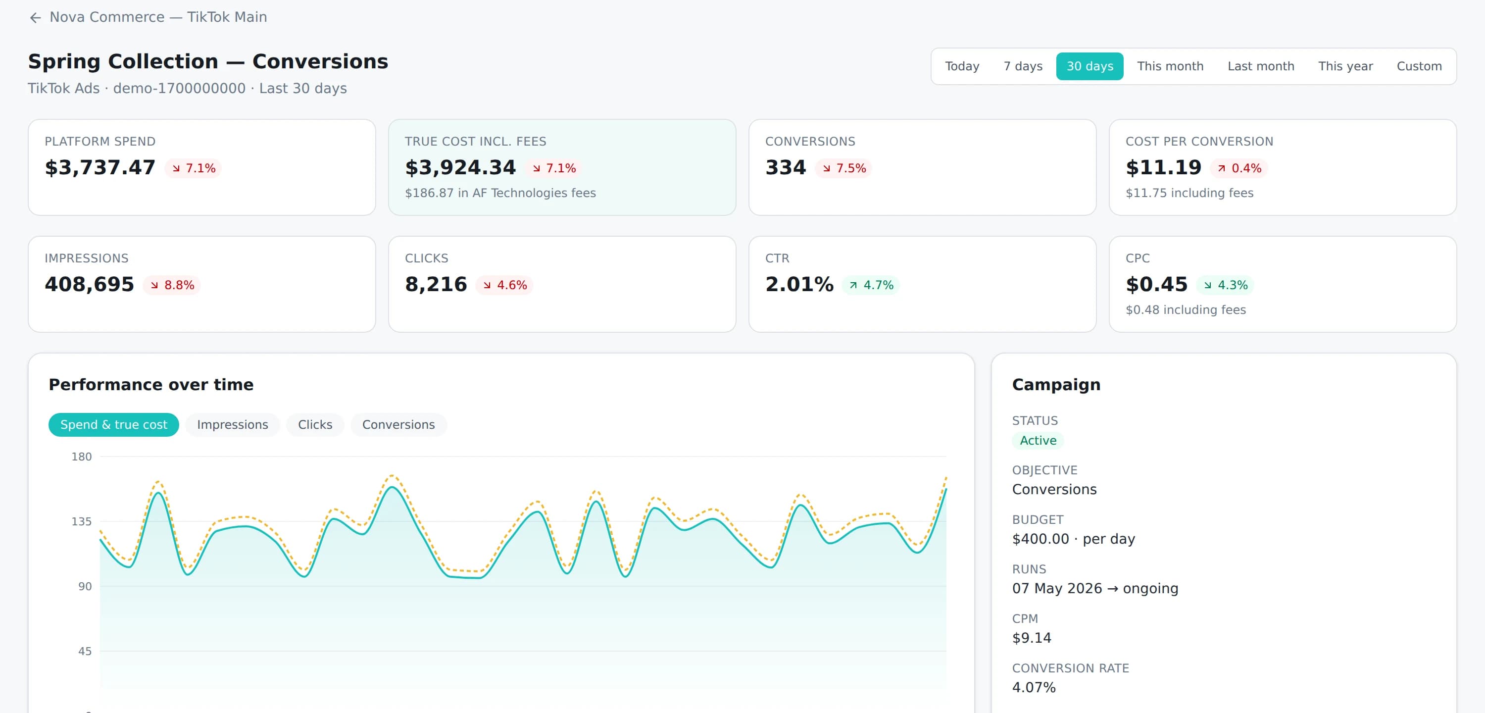 A single campaign's analytics in AF Ads, showing its status, objective, budget and daily performance with a comparison against the previous period.