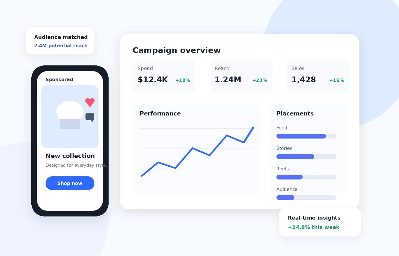A Meta ad account dashboard: a sponsored post on a phone with a Shop now button, beside a campaign overview showing spend, reach and sales, a performance trend, and delivery split across Feed, Stories and Reels placements.