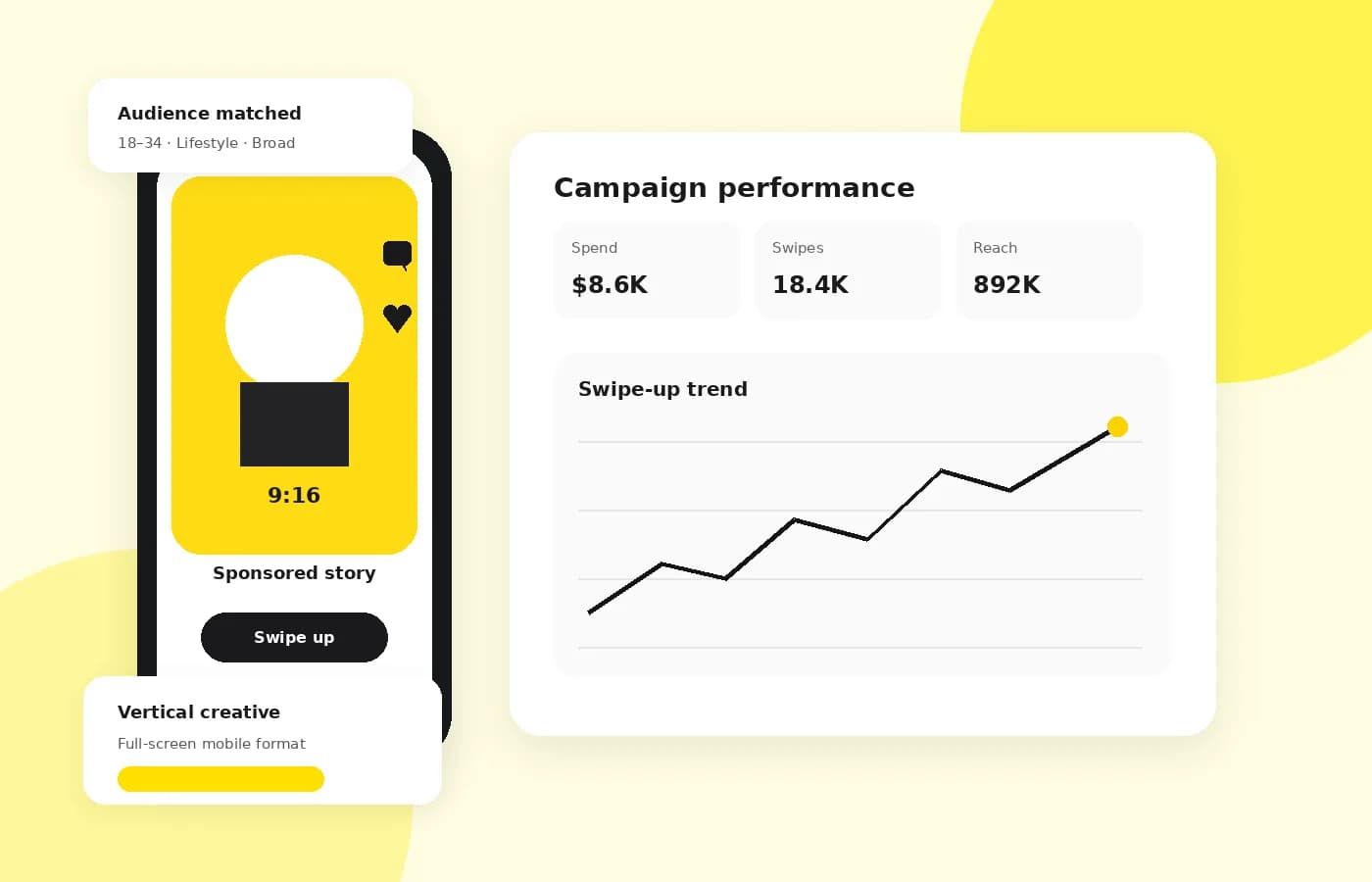 A Snapchat ad account dashboard: a full-screen vertical Sponsored story on a phone with a Swipe up button, beside campaign totals for spend, swipes and reach, and a swipe-up trend over time.