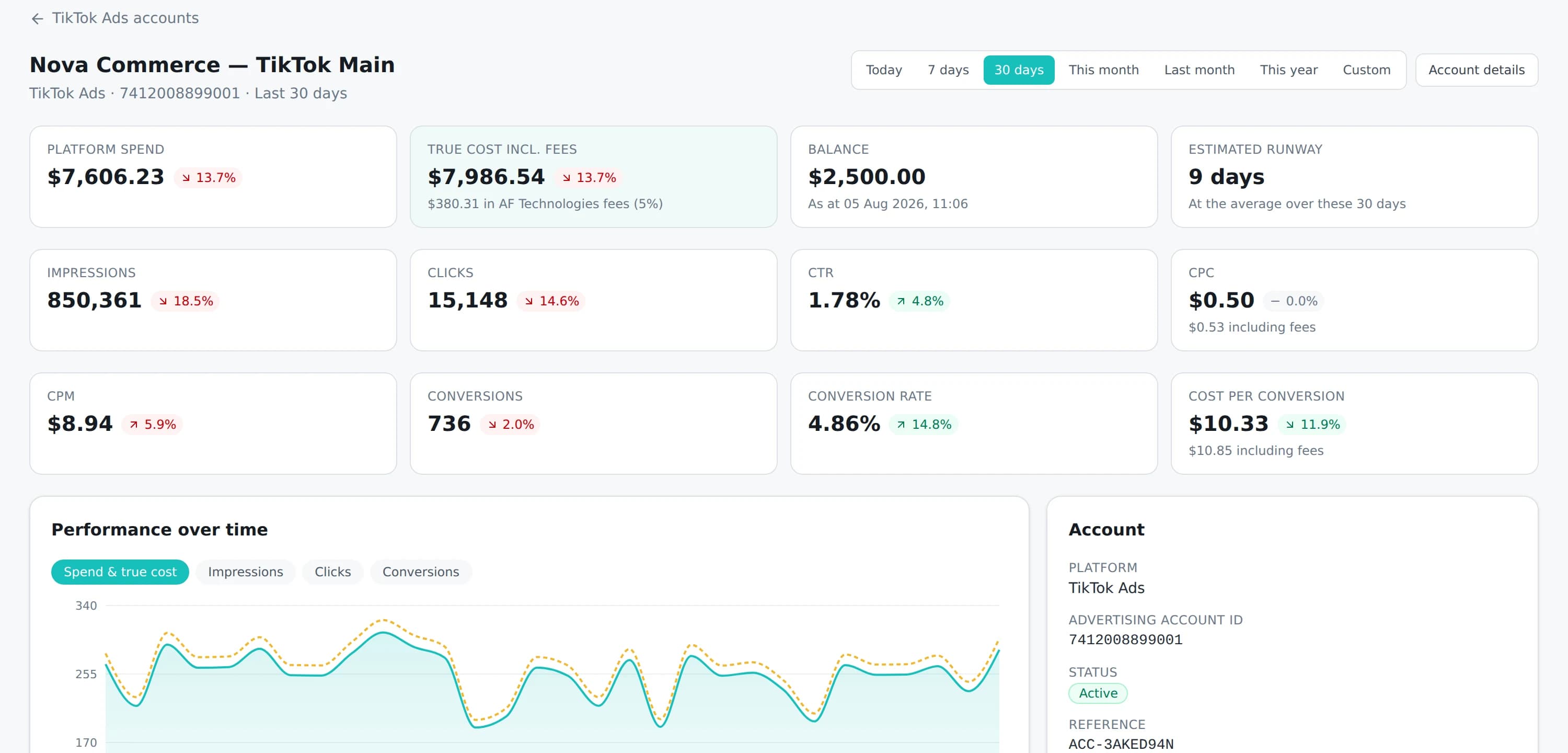 An advertising account in the AF Ads dashboard: platform spend and total cost including fees, balance, estimated runway, impressions, clicks, CTR, CPC, CPM, conversions, conversion rate and cost per conversion, each with its change against the previous period, above a spend chart.