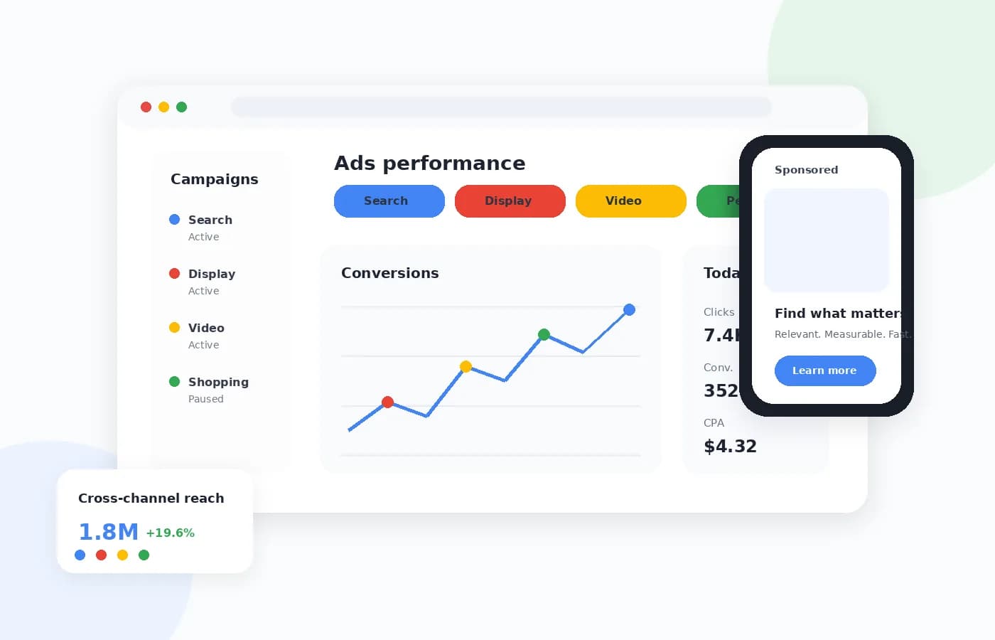 A Google Ads account dashboard: Search, Display, Video and Shopping campaigns listed with their status, a conversions trend across all four, and totals for clicks, conversions and cost per acquisition.